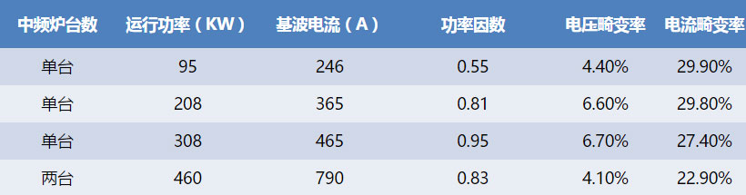 【江苏】领步谐波治理有一套，江苏客户拍手称好（上）