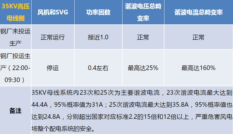 数据测试