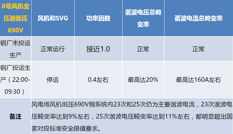 数据测试