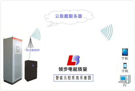 智能云控新技术