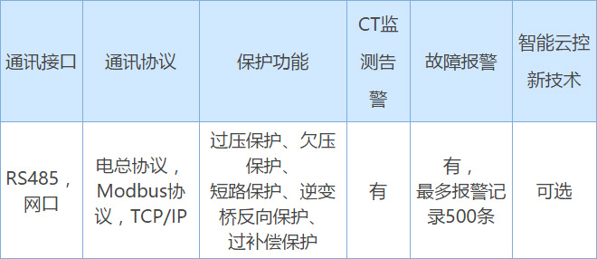 通讯性能配置